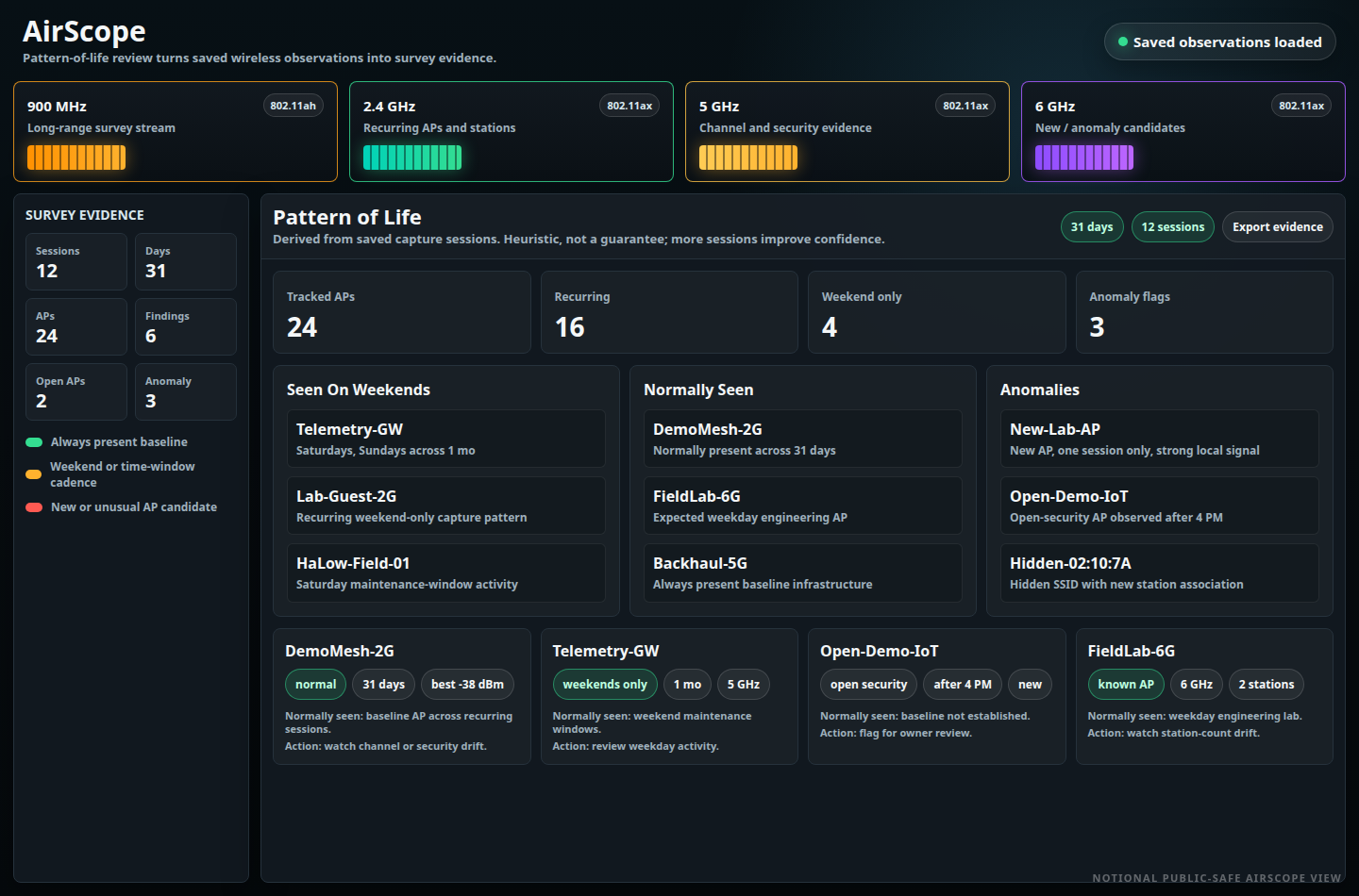 Public-safe AirScope pattern of life panel with recurring AP behavior and anomaly flags